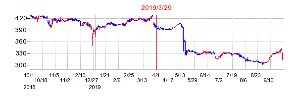 2019年3月29日 09:52前後のの株価チャート
